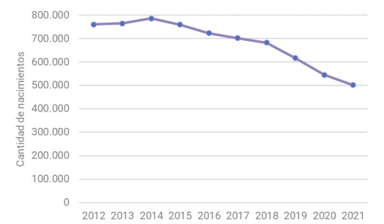 Nacimientos en argentina 2012-2021